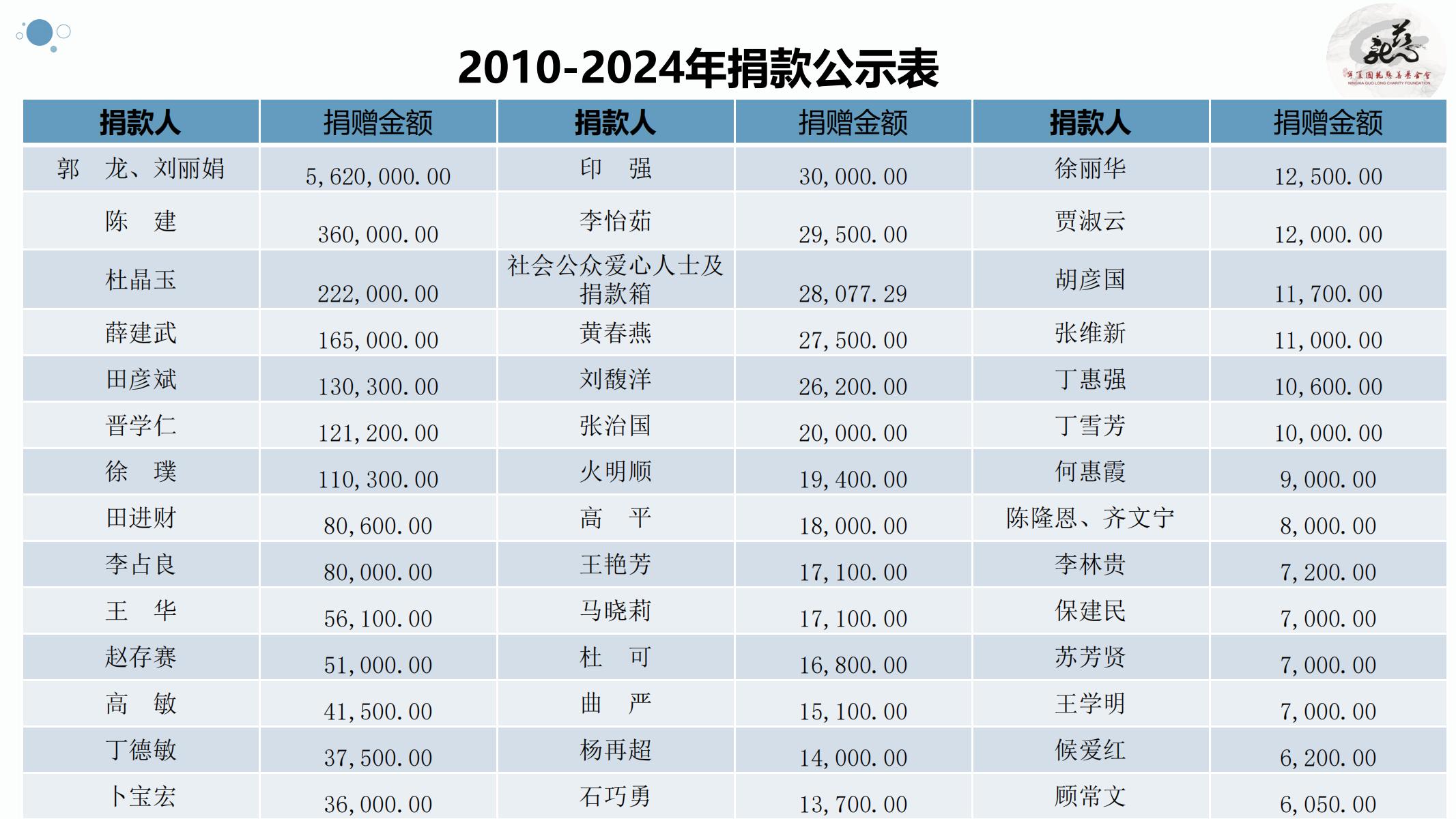 【官方】宁夏国龙慈善基金会